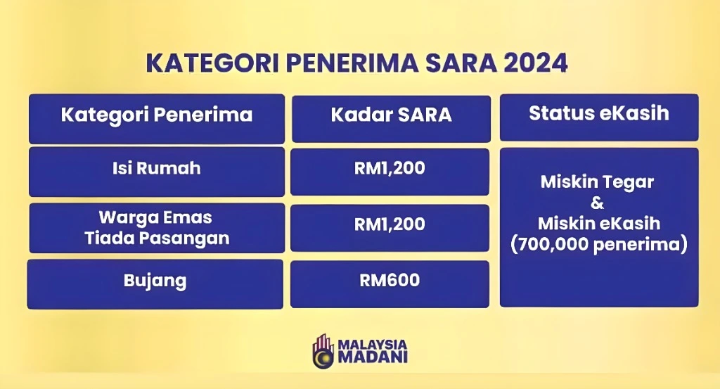 Pembayaran Tambahan untuk Kategori Lain (eKasih, Miskin & Miskin Tegar)