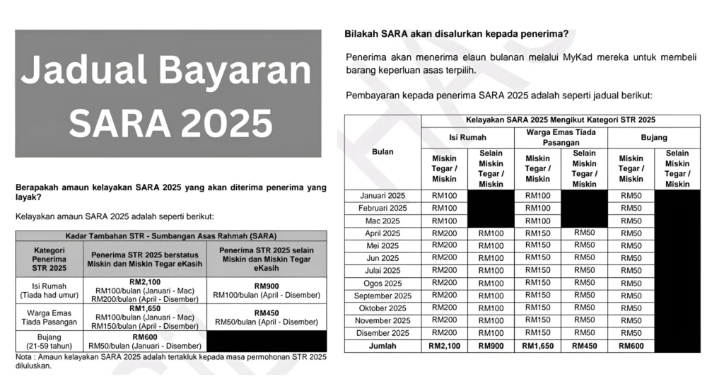Jumlah Bantuan SARA 2025
